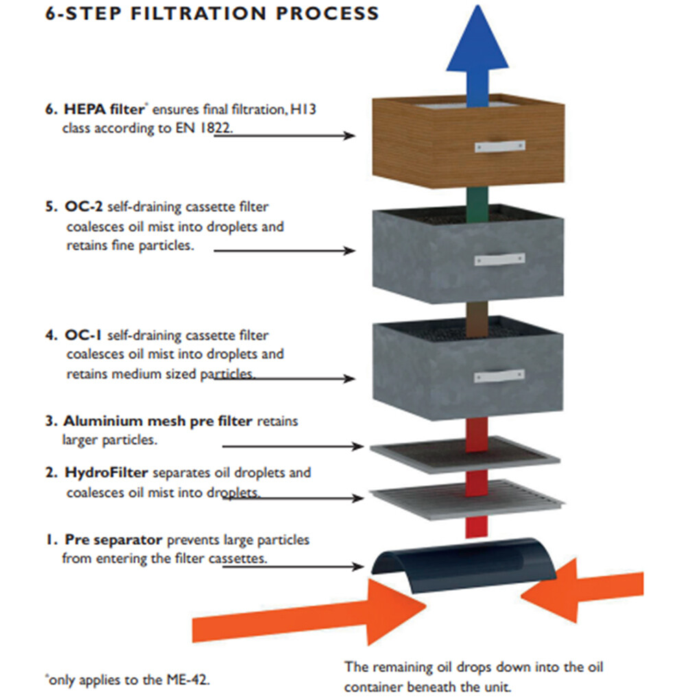 Oil mist filtration from metal processing and polymer production