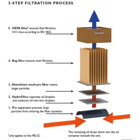 MistEliminator 3-series 5-step filtration - Oil mist filters - Plymovent